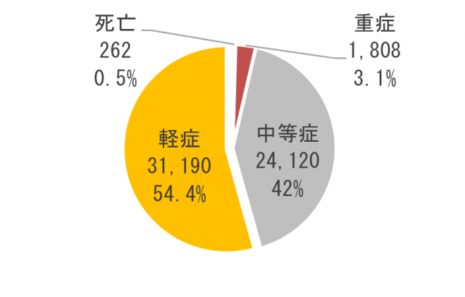 令和7年傷病程度