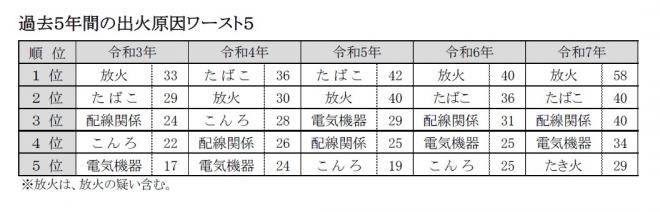 令和7年出火原因ワースト5