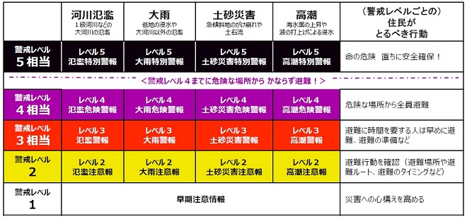 新しい防災気象情報の情報体系とその名称の画像です。