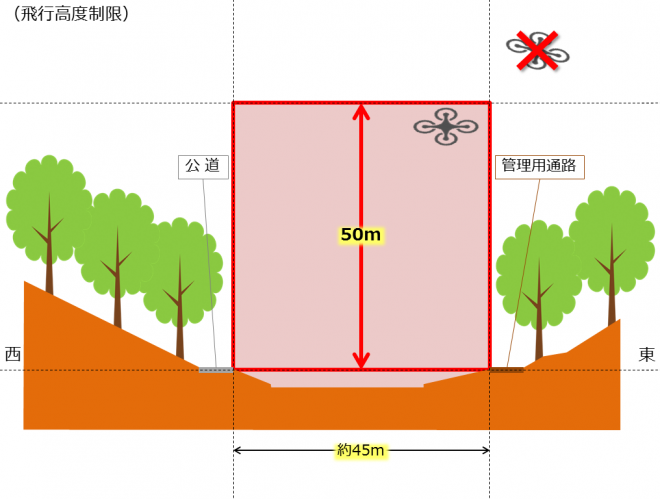 大和田調整値飛行高度(ドローンフィールド)