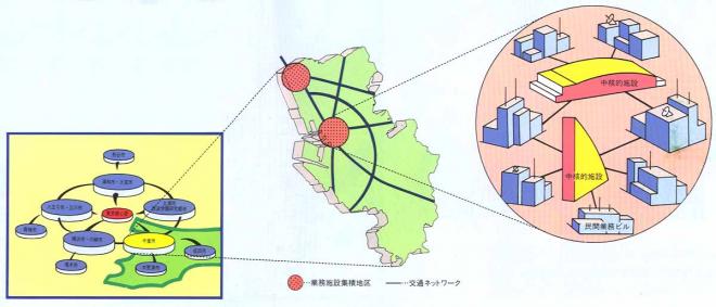 業務核都市の整備イメージ