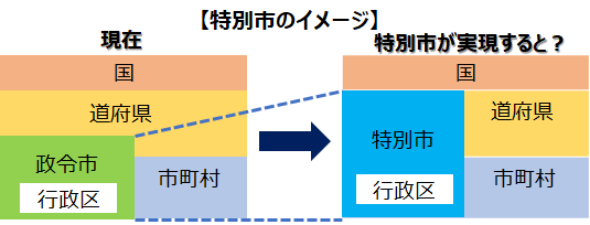 特別自治市移行イメージ