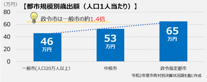 都市規模別歳出額