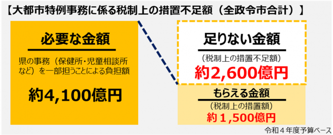 税制上の措置額