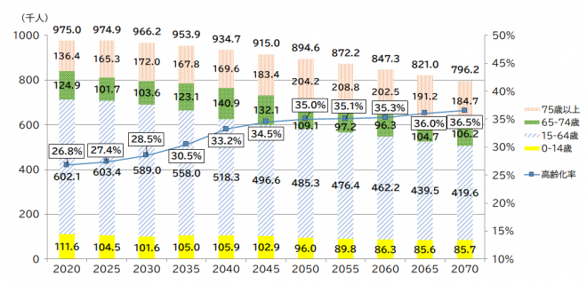 年少人口、生産年齢人口、高齢者人口の推計を示したグラフです。