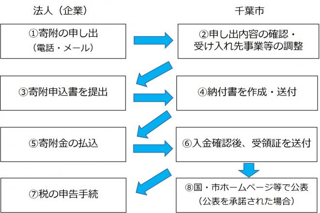 寄附手続のフロー図