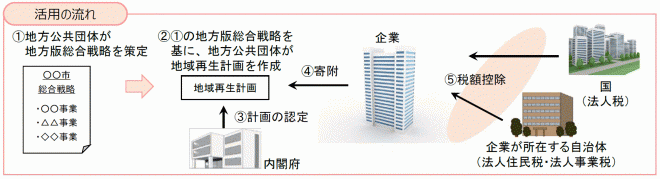 企業版ふるさと納税のイメージ図