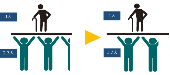 少子高齢化の進行をイメージした画像