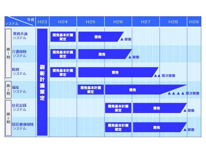 千葉市住民情報系システム刷新計画の想定スケジュール