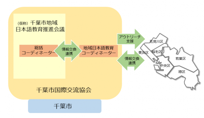 地域日本語教育推進体制図