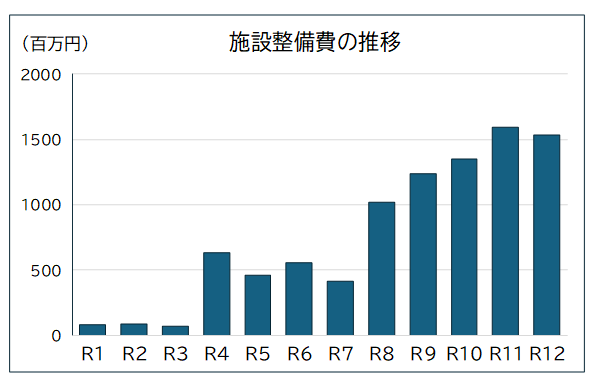 施設整備費