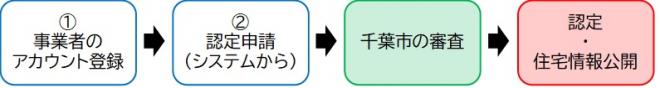 居住サポート住宅認定流れ