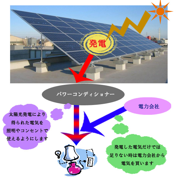 太陽光発電のフロー図