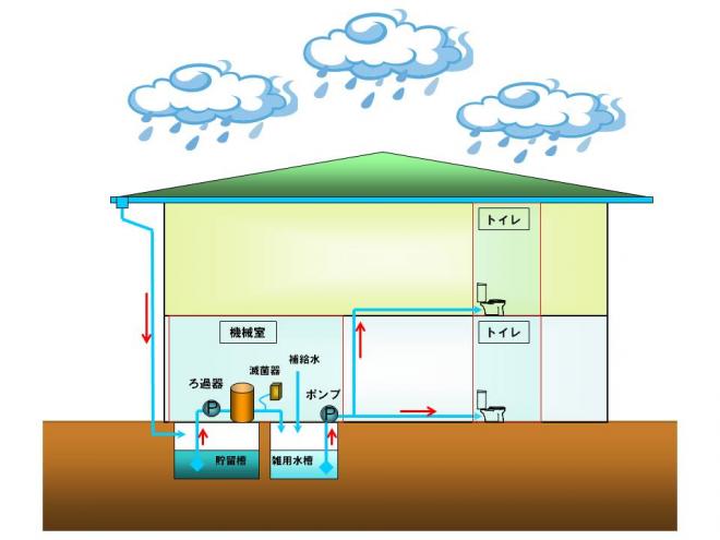 雨水利用フロー図