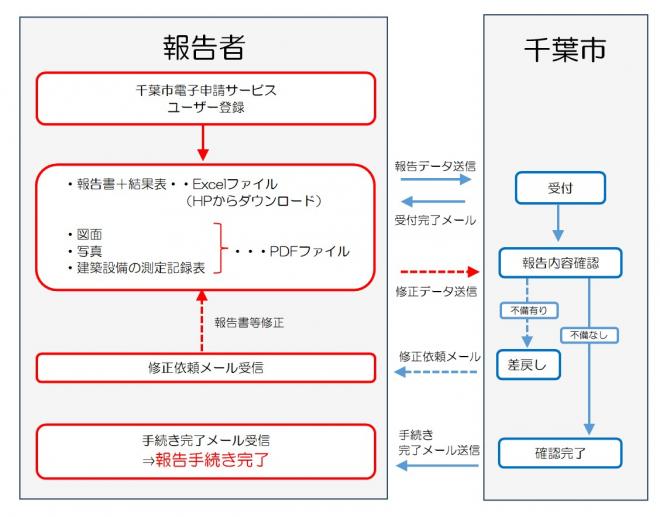 フロー図