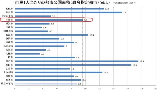 各都市公園面積グラフ