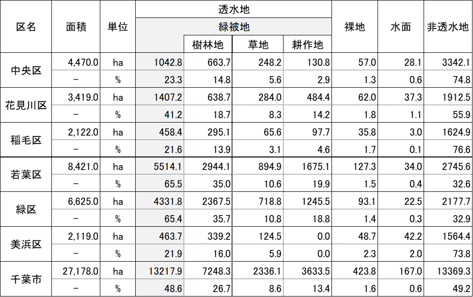 令和2年度緑の現況調査結果