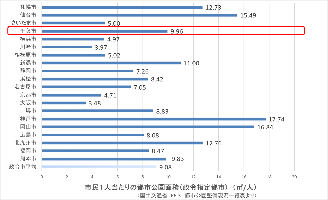 令和5年度市民1人当たりの都市公園面積（政令指定都市）