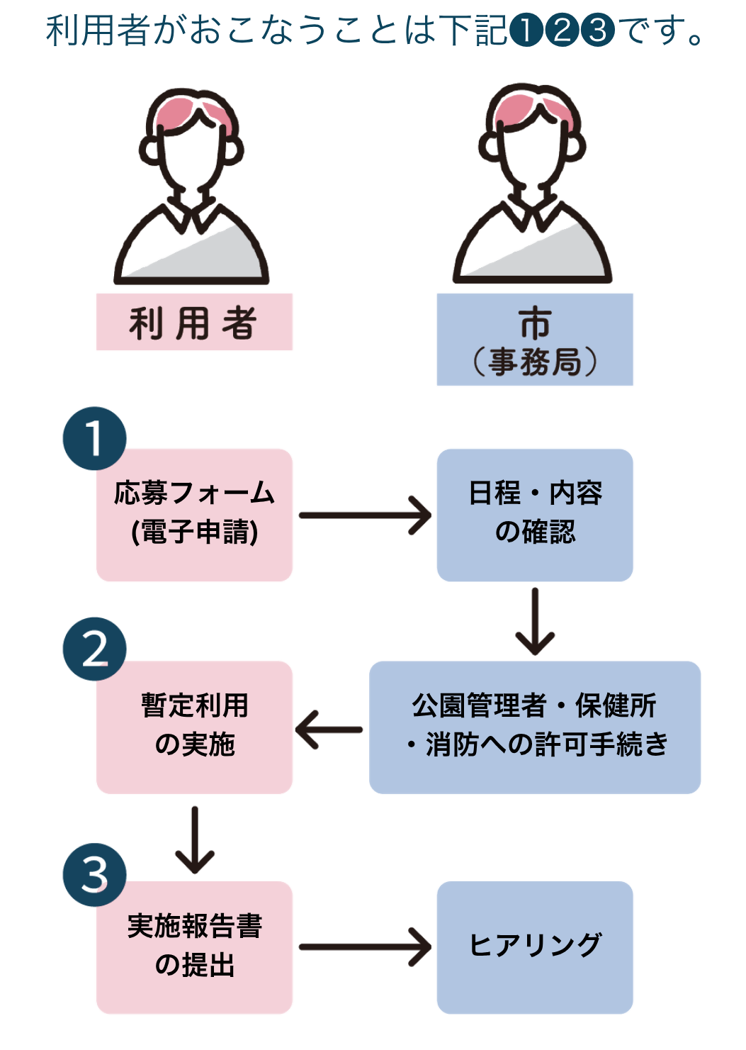利用手続きの流れ
