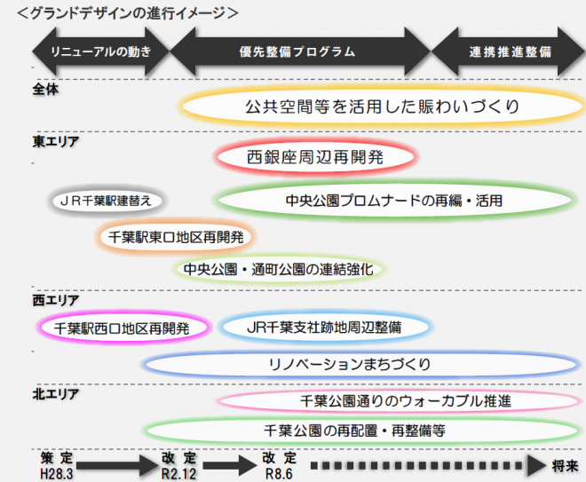 グランドデザイン進行イメージ