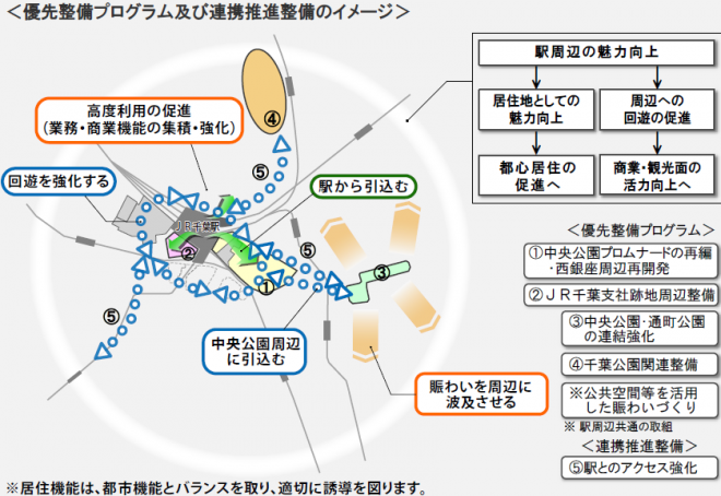 優先整備プログラム及び連携推進整備のイメージ