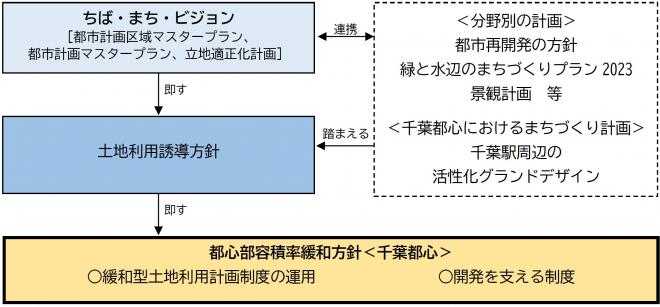都心部容積率緩和方針＜千葉都心＞体系図