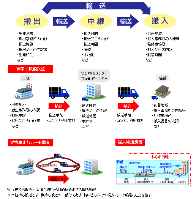 物資流動調査は、工場から搬出し、物流センターを経由したのち、事務所に搬入されるまでの一連のものの動きの調査です。