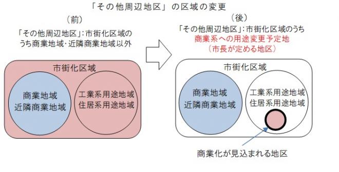 対象地区見直し