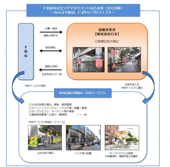 エリマネ広告(事業体系図)