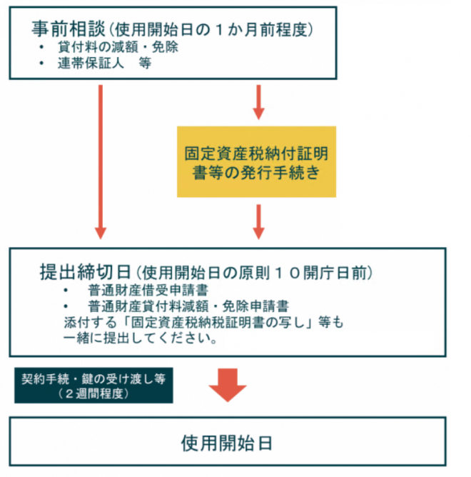 手続きの流れ
