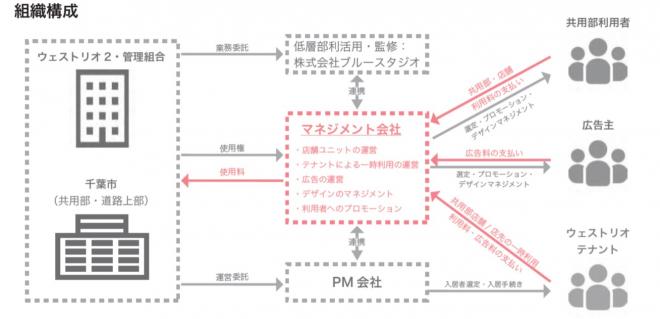 ウェストリオ2共用部スキーム