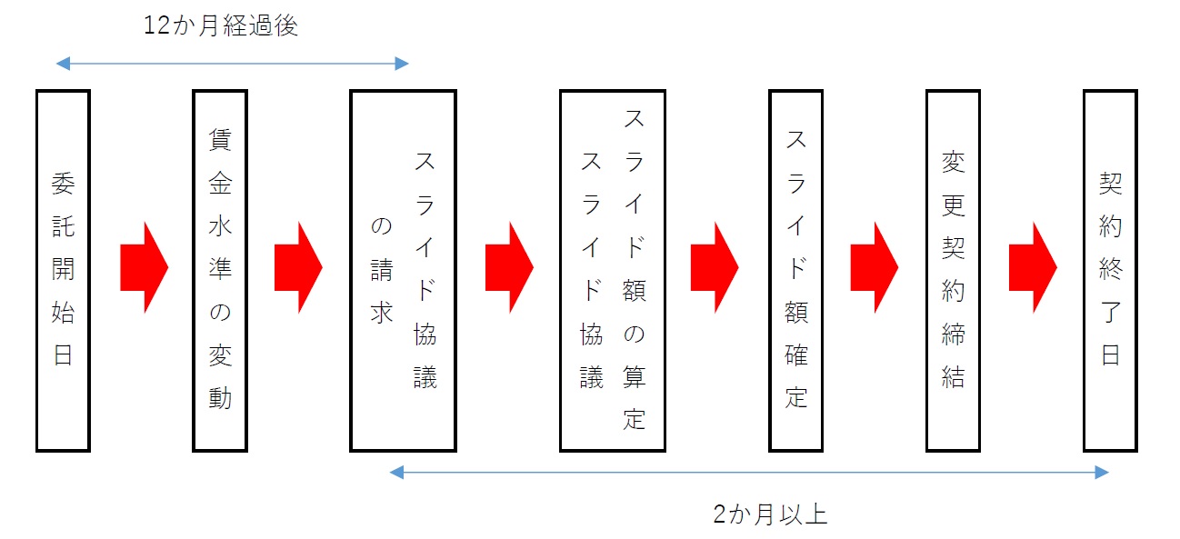 スライド条項適用の流れ