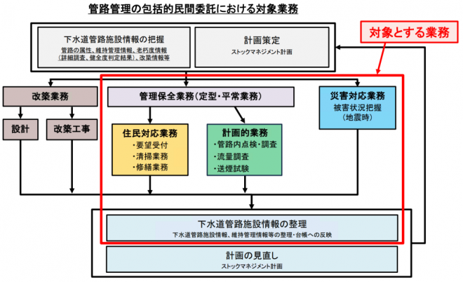 千葉市：下水道管路施設包括的民間委託