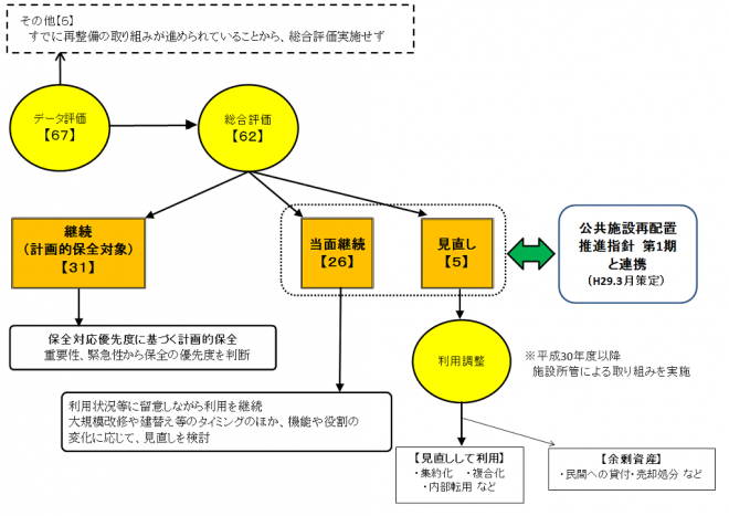平成29年度資産の総合評価の流れ