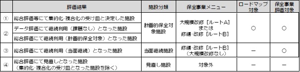 計画的保全の取り組み対象施設