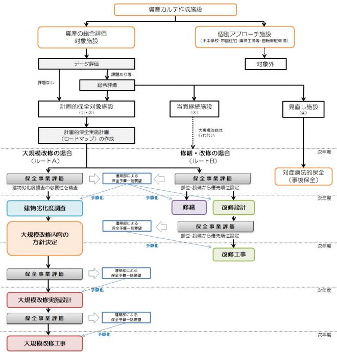 計画的保全の取り組みフロー