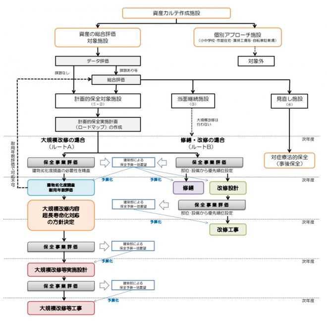 計画的保全の取り組みフロー