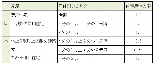 千葉市 固定資産税の税額計算