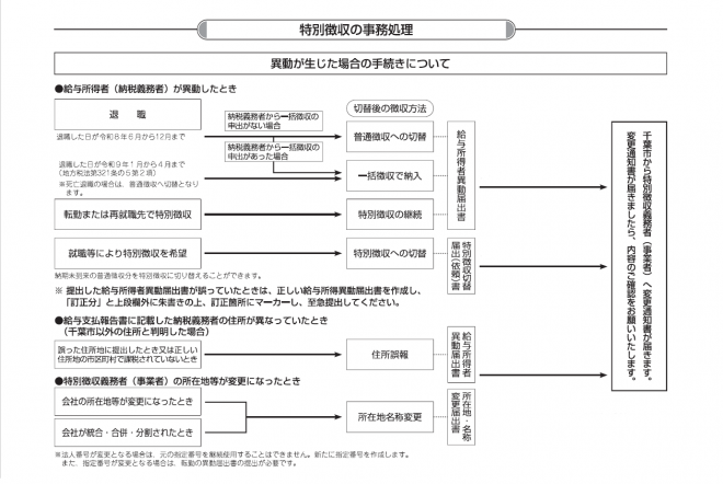特別徴収の事務処理