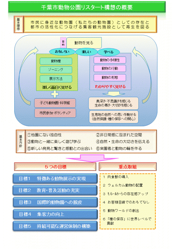 リスタート構想概要